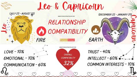 capricorn and leo compatibility percentage|Capricorn And Leo Compatibility: Love and Marriage Dynamics